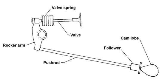 Diagram containing engine valve